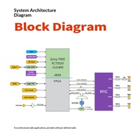 Radio définie par logiciel Microphase ADI Pluto SDR AD9361 Open WiFi ANTSDR-E200 Industrie et Communications