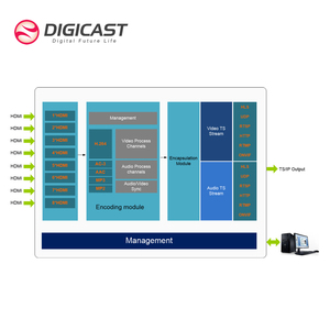 NUOVI Prodotti: Encoder Video IP IPTV H265 HDCP HD 1080P <span class=keywords><strong>a</strong></span> 1/4/8 Canali per Streaming <span class=keywords><strong>Live</strong></span> e Sistemi IPTV & OTT - Product Image 3