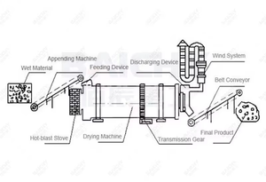 Biomass Drying Machine Hot-blast <b>Stove</b> Belt Conveyor Pump Customizable Capacity 5 Year Warranty for Mineral Application - Product Image 2
