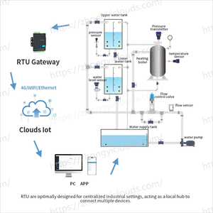 Đám mây công nghiệp rtu cấp Transmitter HVAC hệ thống đa thiết bị <span class=keywords><strong>RS485</strong></span> 4G Ethernet kết nối tập trung kiểm soát thời gian thực - Product Image 2