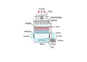 Condensador Evaporativo de Flujo Cruzado, Intercambiador de Calor de Tubo y Aleta de Acero Inoxidable, Calentador Refrigerado por Aire, Evaporador - Product Image 6