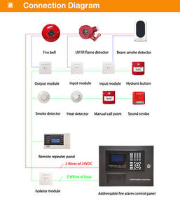 Panneau de commande d'alarme incendie intelligent adressable en boucle unique AC90~270V 254 appareils certifié CE Affichage LED mural sur bus CAN - Product Image 3