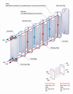 Scambiatore di Calore a Piastre Saldobrasate Senza Guarnizioni, Alta Pressione 3.0 MPa, Acciaio Inossidabile 304 316L, Design Compatto per Riscaldamento e Raffreddamento - Product Image 5