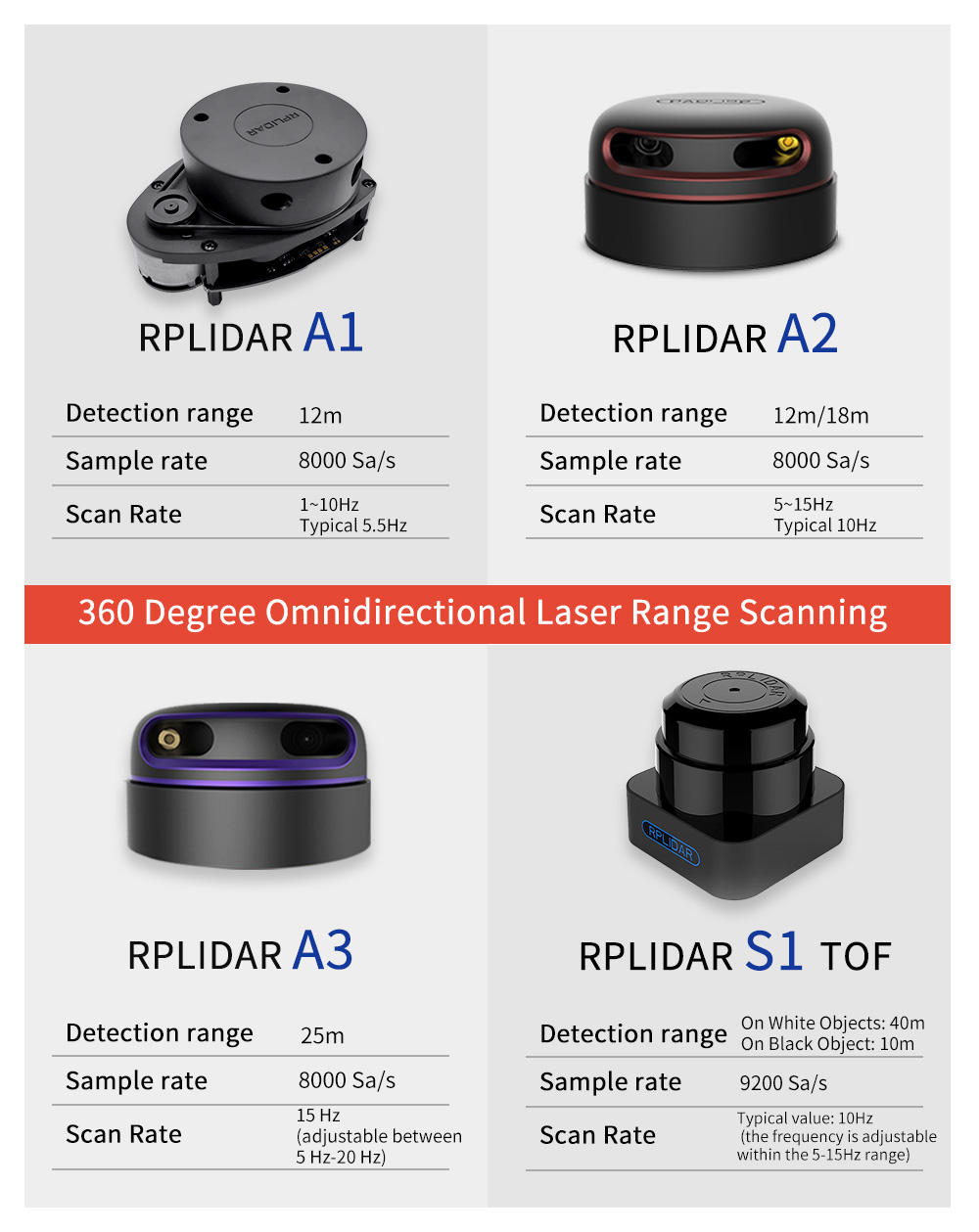 Slamtec RPLIDAR A1 - 360 Degree 2D Lidar Scanner for Robots