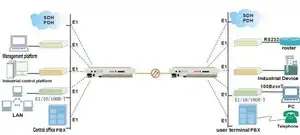 Tincam Hoge Kwaliteit E1 Ethernet Naar Fiber 16 Kanaals Pdh 16E1 Over Fiber Optische Multiplexer