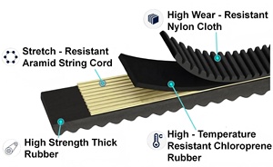 Correa de Transmisión para ATV/UTV, Piezas de Alto Rendimiento, 5GH-17641-10-00, Correas de Transmisión Resistentes para <span class=keywords><strong>Yamaha</strong></span> Wolverine X4 <span class=keywords><strong>Kodiak</strong></span> <span class=keywords><strong>450</strong></span> 400 Rhino - Product Image 3