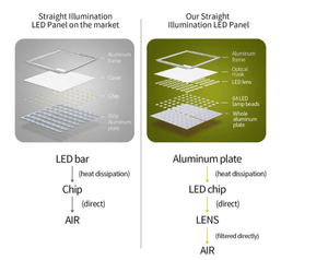 مصباح لوحة LED سقفي نحيف مربع أو دائري بقوة 40 واط من الألومنيوم SMD للتركيب السطحي للفنادق والمنازل والمكاتب - Product Image 2