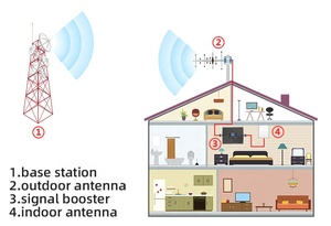 Goboost vodafone network improve dcs repeater 900 1800 MHz 3g 4g 5g gsm network signal booster