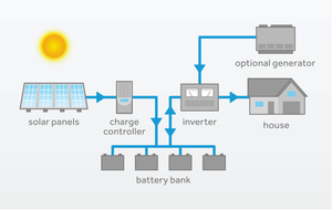 Complete Hybrid Solar System <b>Kit</b> 3KW 5KW 8KW 10KW 12KW 15KW 20KW Home Energy Storage & Backup Power Supply - Product Image 3