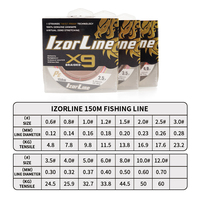Línea de Pesca IZORLINE X9 100/150M de Polietileno, Resistente a Mordeduras, Trenzada, Precio de Suministro al por Mayor Directo de Fábrica