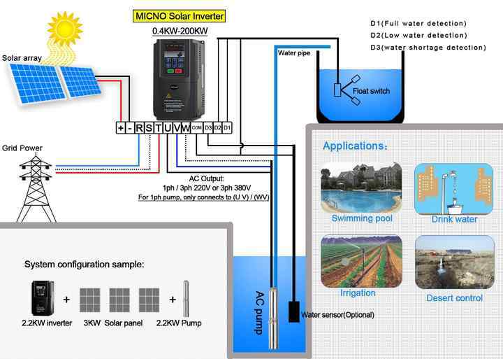 MICNO Mini Type 1.5KW 2.2KW 4KW 5.5KW 1PH DC150~440V Input Three Phase 220V Output Solar Pump Inverter · image 6