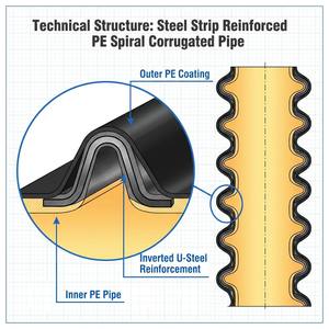 <span class=keywords><strong>Tuyau</strong></span> corrugué en spirale en PE renforcé d'acier pour culvert routier, haute capacité de charge, haute pression, durable - Product Image 4