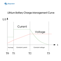 Chargeur de batterie au lithium Lifepo4 étanche IP65 84V 72V 10A 15A 20A pour chariot de golf