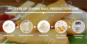 Ligne de production automatique de rouleaux de printemps pour la fabrication de rouleaux de printemps Lumpia <span class=keywords><strong>frais</strong></span> - Product Image 4