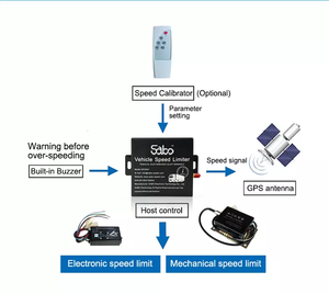 ตัวจำกัดความเร็วในรถตัวจำกัดความเร็ว4G GPS ควบคุมความปลอดภัยผู้ว่าการรถ - Product Image 3
