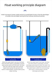 Interrupteur à flotteur, régulateur de niveau d'<span class=keywords><strong>eau</strong></span> carré et rond, pour <span class=keywords><strong>piscine</strong></span>, réservoir d'<span class=keywords><strong>eau</strong></span>, pompe à <span class=keywords><strong>eau</strong></span>, régulateur de niveau de liquide pour tour d'<span class=keywords><strong>eau</strong></span> - Product Image 5