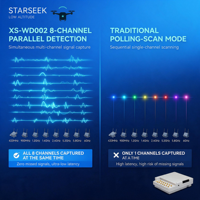 Module de détection de drones à large bande Starseek XS-WD002 avec disque dur de stockage massif 2 To en option - Sensibilité de -105 dBm pour enregistrement UAV