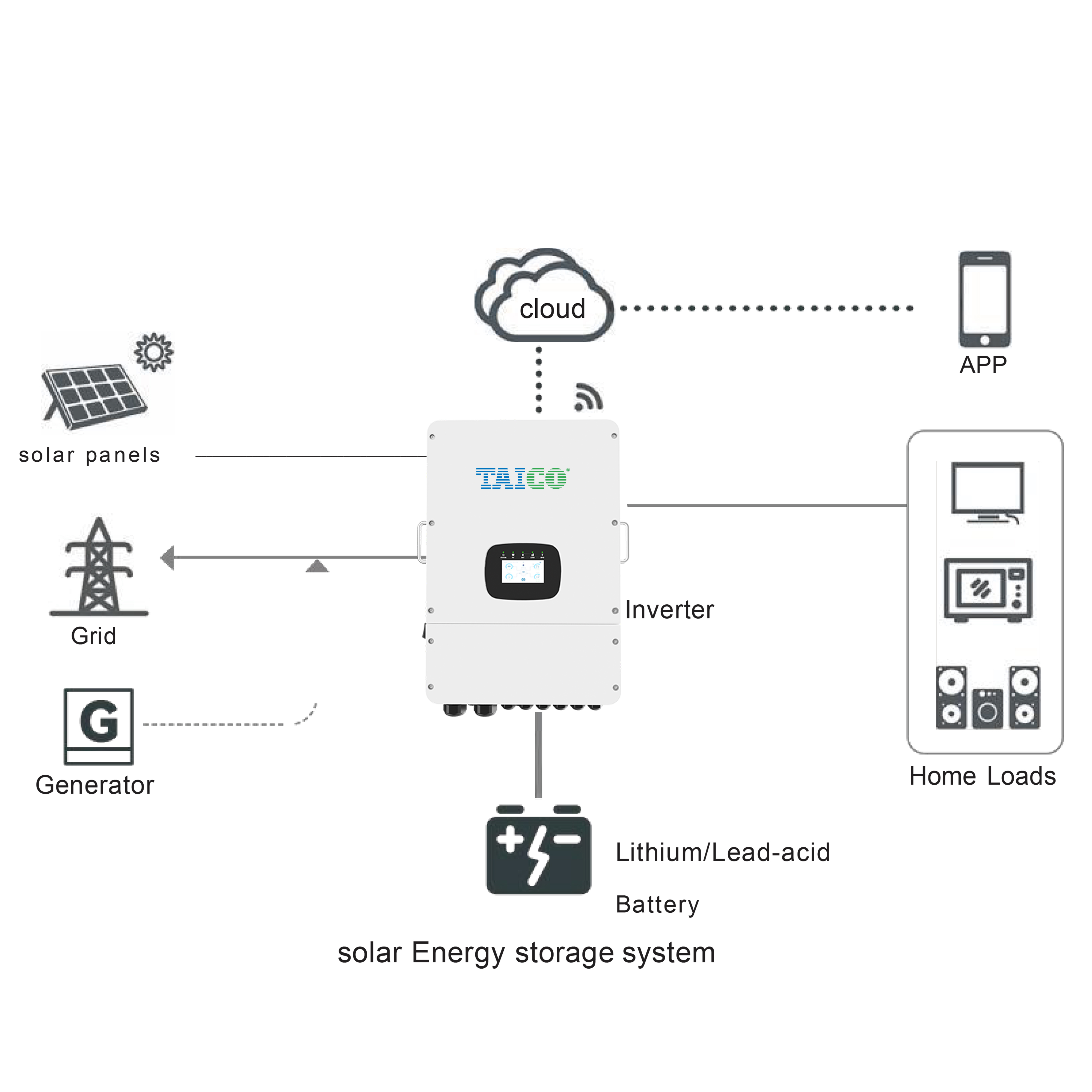 hybrid inverters bis certified three phase