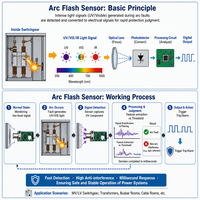 Système de protection contre les arcs électriques Synsensor AFS-01, capteur de détection d'arc à haute vitesse en temps réel pour l'énergie industrielle