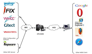 ซอฟต์แวร์ Milesgo OPC2WEB, ตัวแปลง <span class=keywords><strong>OPC</strong></span> DA เป็น <span class=keywords><strong>OPC</strong></span> XML-DA สำหรับ SCADA, PLC, BMS และ IoT อุตสาหกรรม - Product Image 4