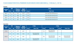 ครีส CMA1840-0000-000N0H0A40G xlamps CMA1840-34.7V LED cob สีขาว4000K 80CRI 38.2W 5595 LM dimmable รับประกัน3ปี - Product Image 5