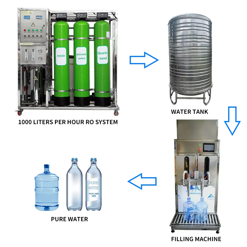 Sistema de filtro de agua de ósmosis inversa 1000L Maquinaria de pretratamiento de agua Equipo de filtración esencial para tratamiento de agua