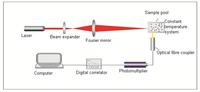 Analizador de Distribución de Tamaño de Nanopartículas DLS Winner 802, Diseñado Específicamente para Nanopartículas, Prueba de Tamaño de Partículas de Grafeno