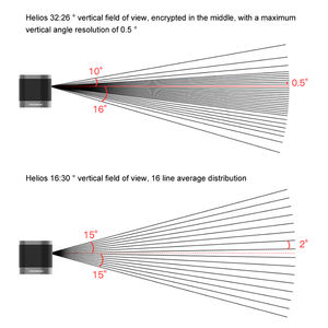 Optik amplifikatör ile Robosense Helios H32 F26 H32 F70 uzun menzilli 3D SLAM <span class=keywords><strong>Radar</strong></span> sensörü optik Lidar - Product Image 4