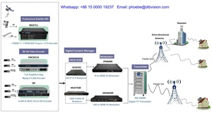 Décodeur satellite DVB-S2/S2X, débrouilleur Ird, interface RF, IP, ASI, HD, SDI et CVBS - Product Image 4