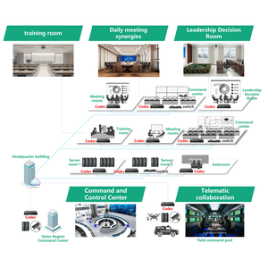 Khẩn cấp trung tâm lệnh giải pháp video tường bộ điều khiển 4k AV & KVM over <span class=keywords><strong>IP</strong></span> phân phối Codec cho lệnh và công văn trung tâm - Product Image 4