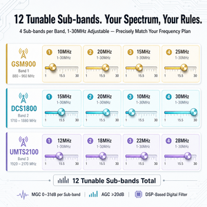 Répéteur numérique 5G triple bande 900/1800/2100 MHz, 4 sous-bandes 1-30 MHz <span class=keywords><strong>GSM</strong></span> <span class=keywords><strong>UMTS</strong></span> LTE900, amplificateur de signal extérieur 35 dB IP65 - Product Image 3