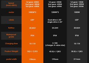 สกู๊ตเตอร์ไฟฟ้า Kukirin มอเตอร์คู่ 1000W *2 กำลังสูง 2000W 52V Kukirin - Product Image 6