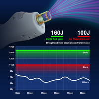Preventa: ¡Oferta! Máquina de depilación láser Alexandrita 755nm 1064nm de pulso largo y doble onda para tratamiento vascular y de la piel 160J