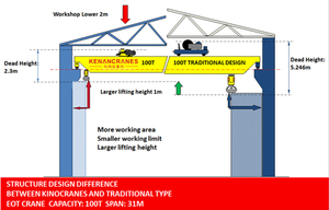 Pont roulant à double poutre robuste de 20 à 50 tonnes pour levage en atelier - Product Image 6