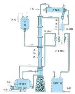 Distillazione della colonna di recupero dell'alcool fornello distillato domestico Vodka Rum Gin che produce altre macchine per il vino delle bevande - Product Image 5
