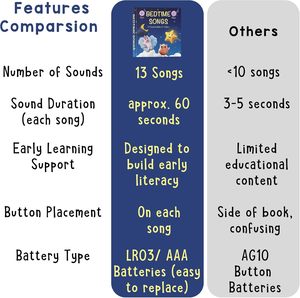 Bedtime Songs 13 <span class=keywords><strong>canciones</strong></span> de cuna atemporales para niños pequeños Libros musicales para niños pequeños - Product Image 5