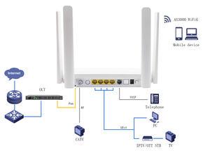 Módem FTTH para todo el hogar con chip RTL AX3000 WiFi6, ZC-521TX6 XPON ONU 4GE 1POTS 2USB 1CATV, conmutación automática GPON ERTL Chip GPON EPON - Product Image 3