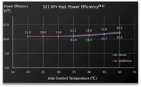 Bitmain Antminer Bitcoin S21 XP+ Hyd 480T 5280W 11W/J SHA256 Refroidissement Hydro BTC Miner S21 XP+ Hydro 480Th S21XP+