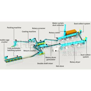 Línea de Producción de NPK, Línea de Producción de Fertilizantes NPK, Formulación de Fertilizantes de Liberación Controlada - Product Image 3