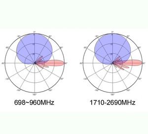 12 cổng 2 ° ~ 12 ° tích hợp và có thể thay thế ăng-ten rcu <span class=keywords><strong>16dBi</strong></span> <span class=keywords><strong>UHF</strong></span> 694 ~ 960MHz 1710 ~ 2690MHz mảng ăng-ten trạm gốc - Product Image 4