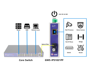 สวิตช์ไฟเบอร์อุตสาหกรรมแบบจัดการได้ 2 พอร์ต รองรับ PoE กำลังไฟ 30W ผ่าน Ethernet พร้อม SNMP VLAN และมาตรฐาน IP40 - Product Image 3