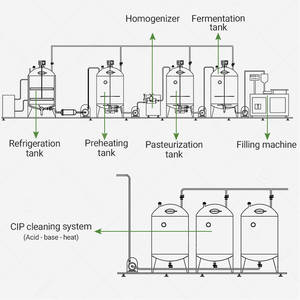 Línea de Producción Automática de Yogur Griego a Base de Leche de Cabra, Máquina para Elaborar Yogur, Precio de Fábrica - Product Image 3