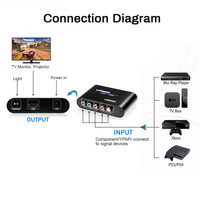 Convertidor de vídeo HDMI de fábrica OEM, componente 1080p, RGB a placa HDMI, caja convertidora de vídeo YPbPr a HDMI