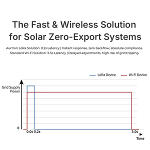 Convertidor de Interfaz Serial RS485 LoRa Aurtron CC51LR con Montaje en Riel DIN para <span class=keywords><strong>Inversor</strong></span> Híbrido Sunsynk - Product Image 2