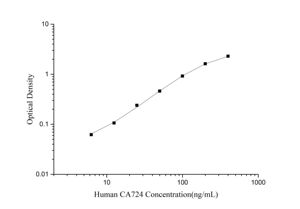 Kit ELISA umano CA724 (<span class=keywords><strong>Marker</strong></span> tumorale CA724) - Product Image 2