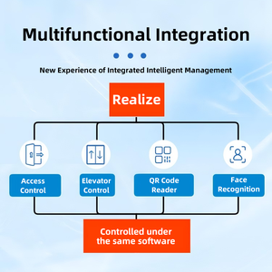 Tablero de Control de Acceso Biométrico Multifunción de 4 Puertas con Sistema de Control de Acceso TCP/IP Wiegand, Software en la Nube con SDK Abierto - Product Image 3
