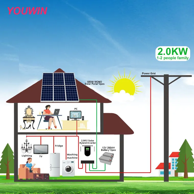 ระบบพลังงานแสงอาทิตย์12V แบบ2KW แผงพลังงานแสงอาทิตย์หมุนเวียนในบ้านแบตเตอรี่นอกกริด