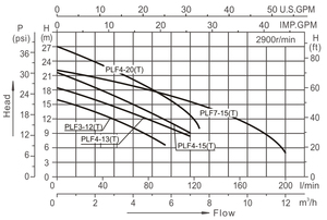 Pompe de circulation d'eau chaude PLF en acier inoxydable 304, centrifuge haute température, 1/2 pouce, OEM - Product Image 3
