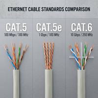 Cable UTP Cat5, Cable de Red Ethernet de Par Trenzado Sin Blindaje, Cable de Conexión a Internet Fast Ethernet de 100MHz para Router y Switch