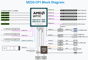 เมนบอร์ดเซิร์ฟเวอร์ MZ33 CP1 ซ็อกเก็ตเดี่ยว รองรับโปรเซสเซอร์ AMD EPYC 9654  12 ช่อง DDR5 รองรับ AMD EPYC รุ่นที่ 4  พร้อมพอร์ต LAN 10GbE  PCIe Gen5 - Product Image 4